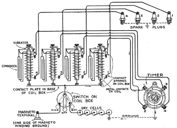Diagrama simplificado de los componentes del encendido del Modelo T