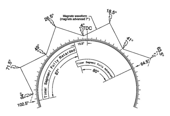 Diagrama de sincronización del encendido – Operación con Magneto