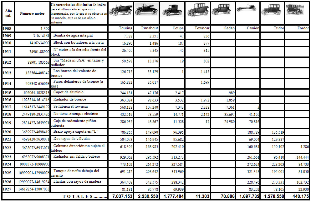 Tabla de producción del Ford T